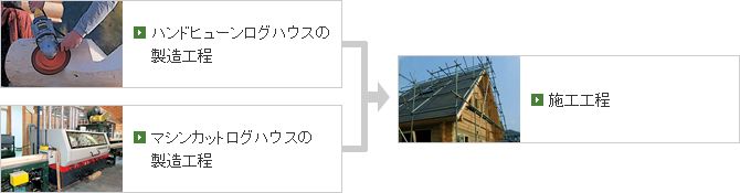 ログハウスができるまで